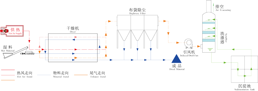 工業污泥烘干機工作原理